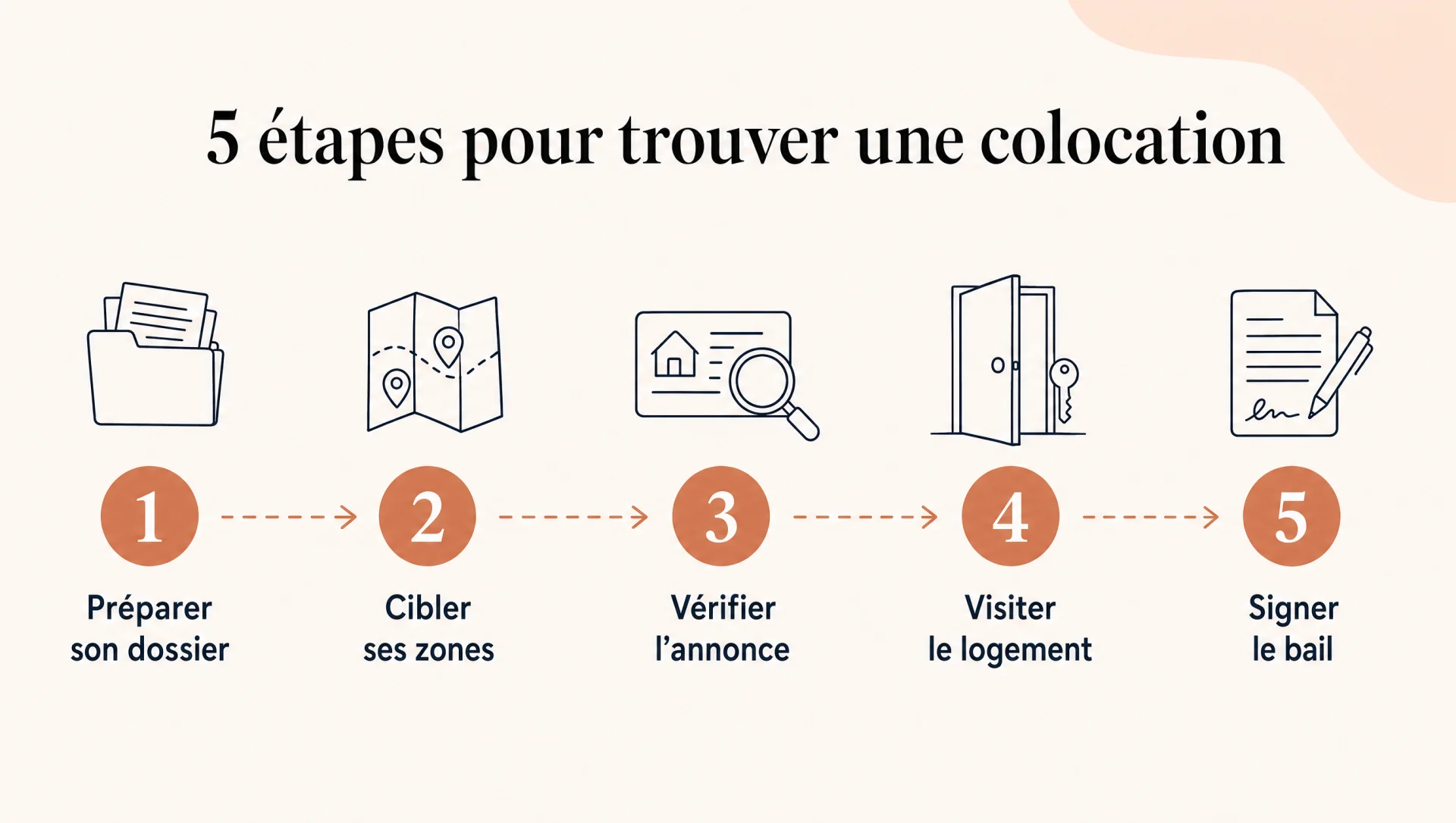 Les cinq étapes pour trouver une colocation : dossier, zones, vérification, visite, bail